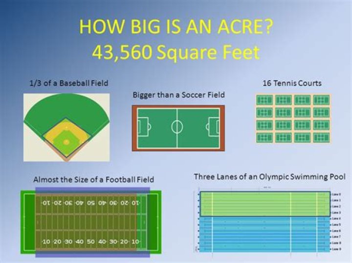 43 560 square feet