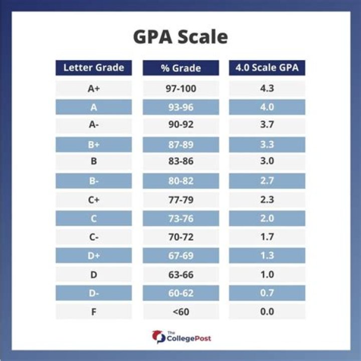 Can I get into Columbia with a 3.4 GPA?
