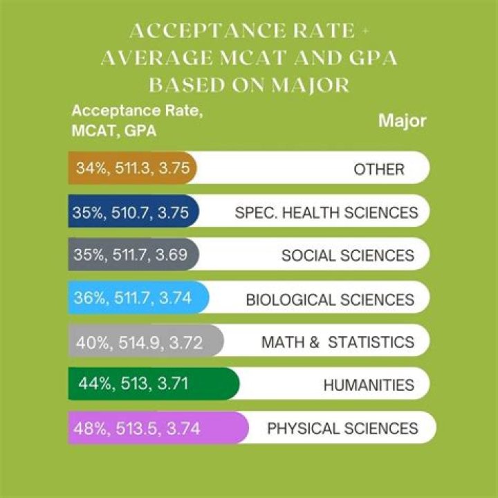 Can I get into med school with a 3.3 GPA?