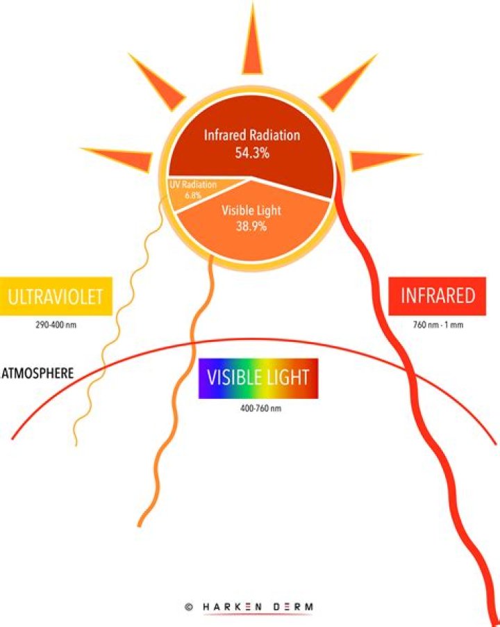 Does infrared have radiation?