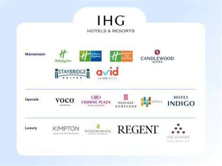 Holiday ___ (popular chain of hotels)