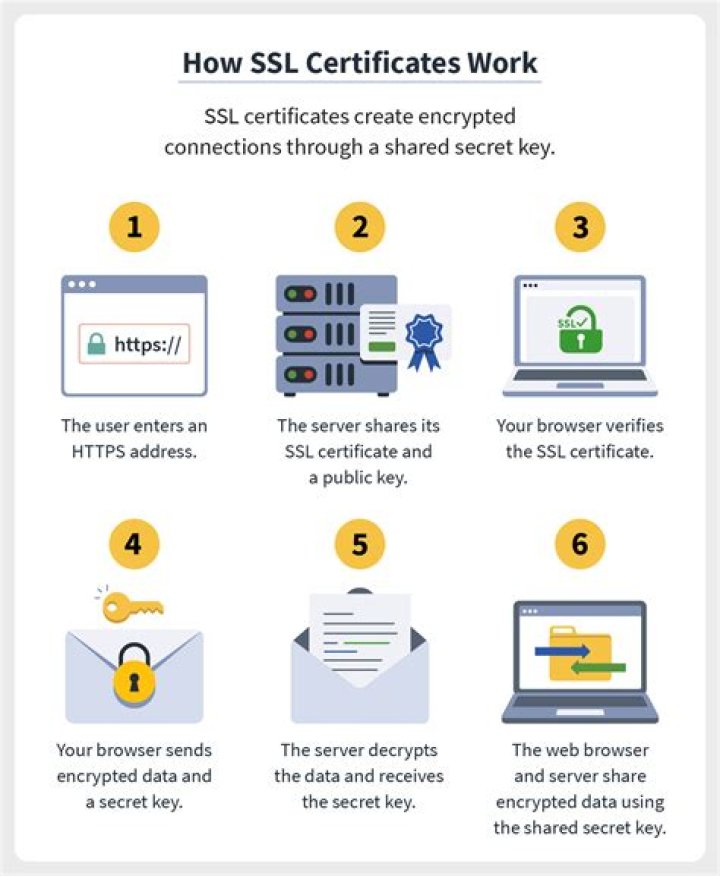 How can I add SSL certificate to my website for free?