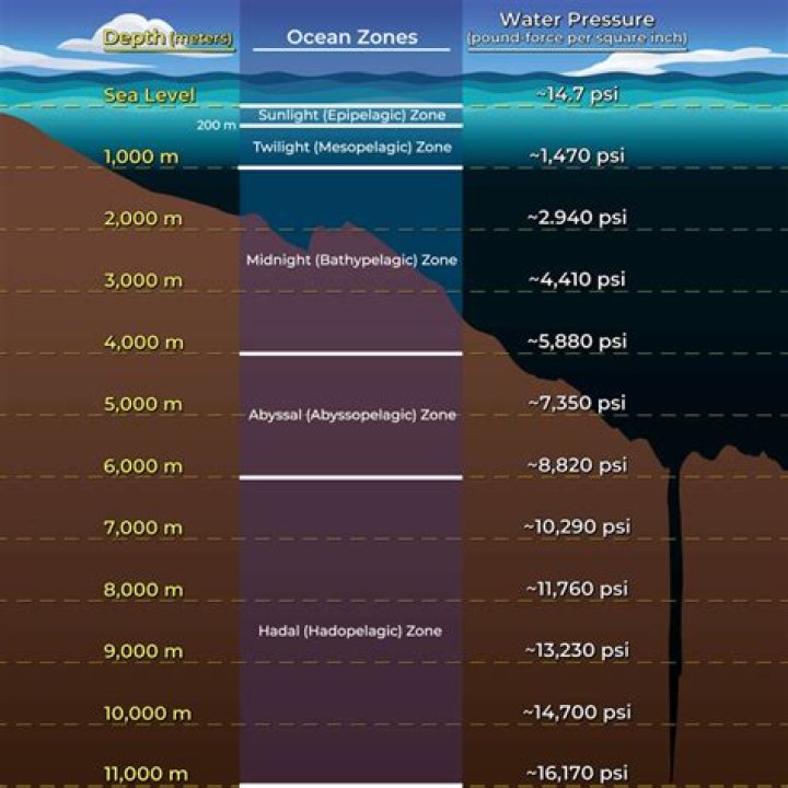 How deep is the water in Hawaii?