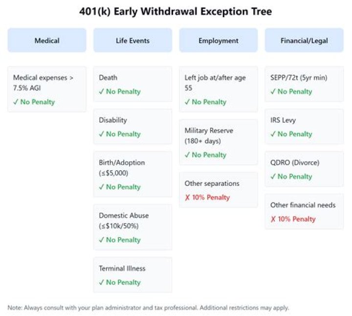 How do I avoid 20% tax on my 401k withdrawal?