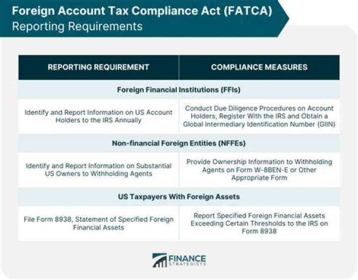 How do I know if I have a FATCA filing requirement?