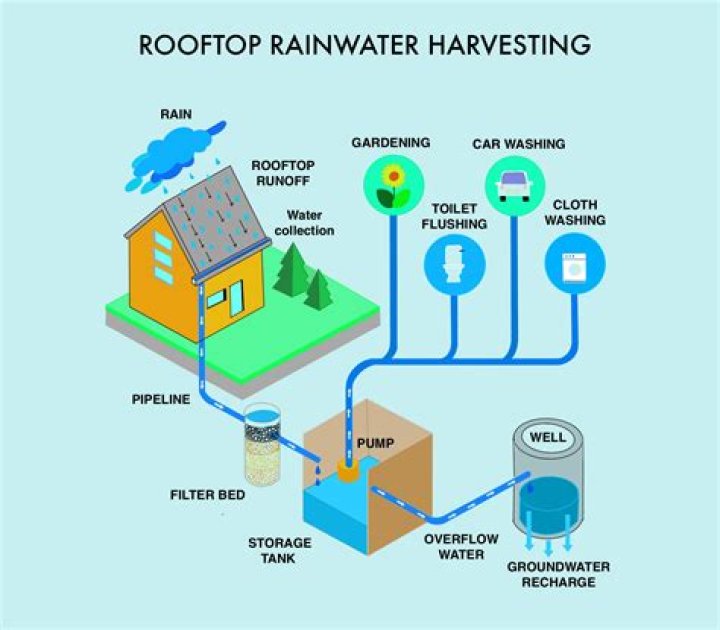 How do you stop rainwater from smelling?