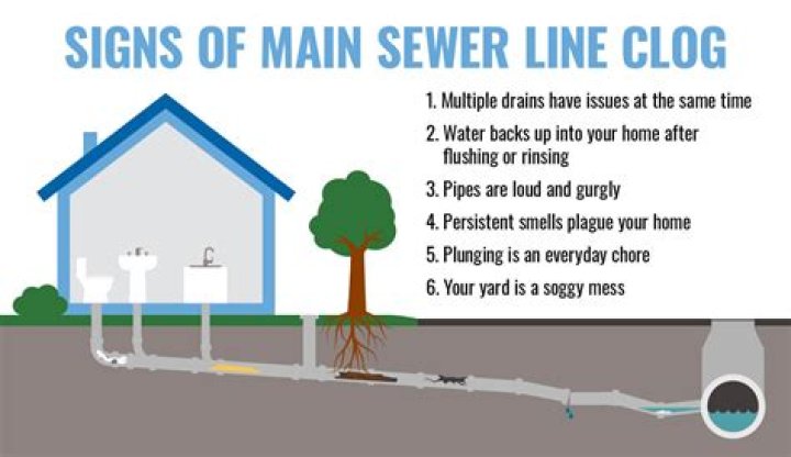 How do you unclog a main sewer line?