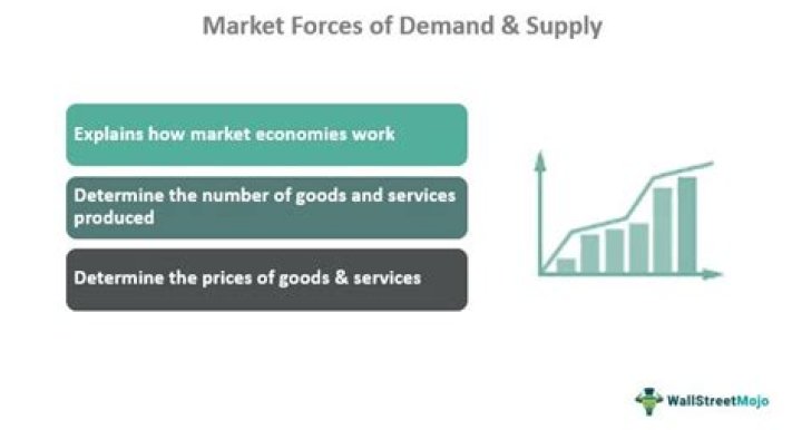 How does demand affect profit?