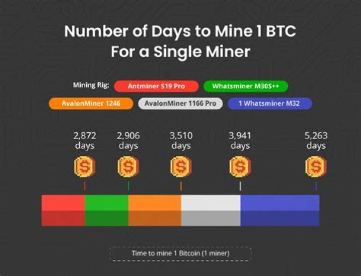 How many GPU does it take to mine 1 Bitcoin?