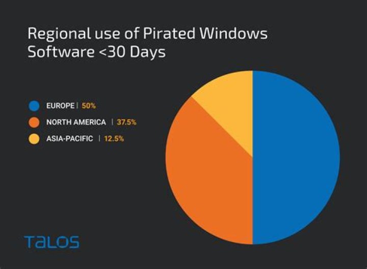 How many Indians use pirated Windows?
