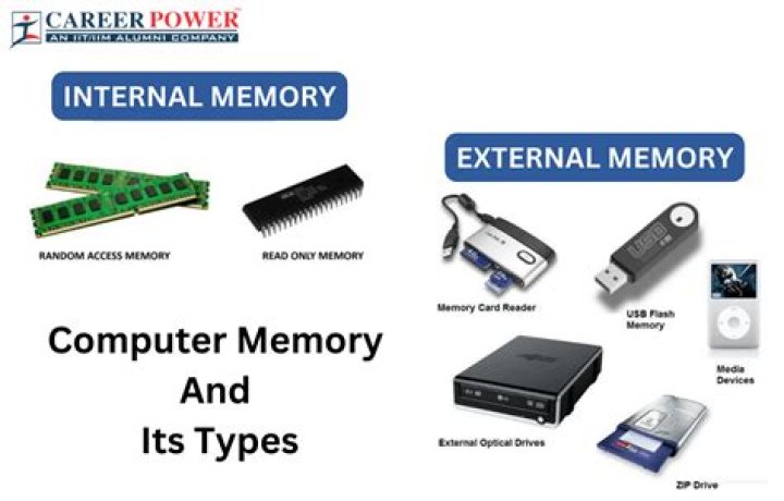 How many types of external memory are there?
