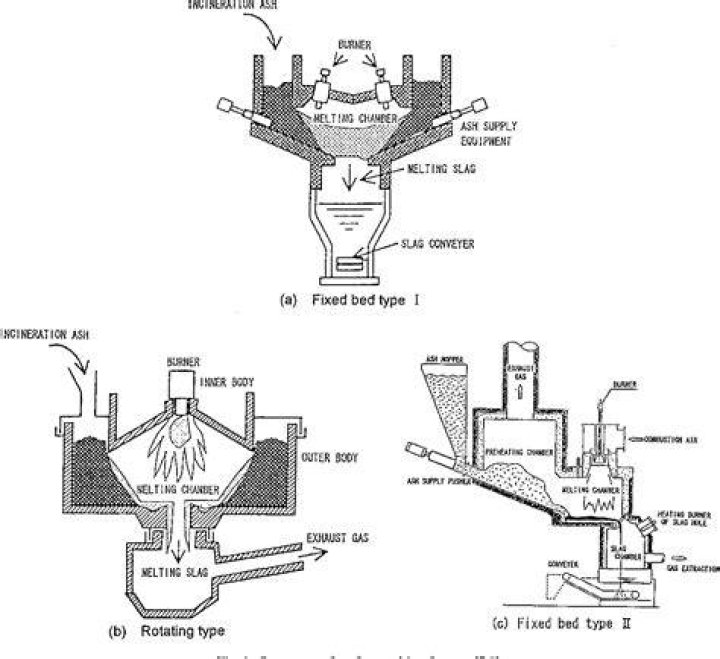 Incinerator residue
