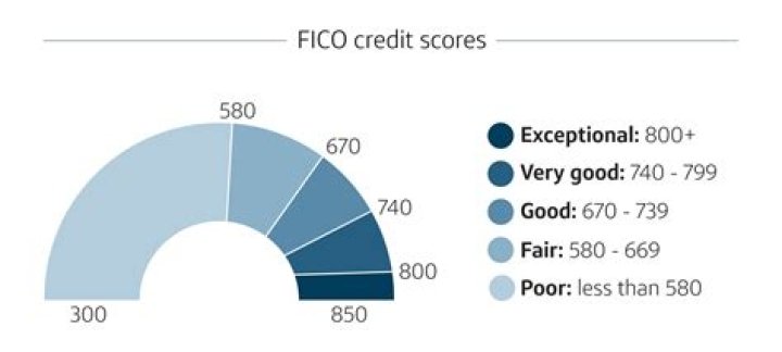 Is 808 a Good FICO score?
