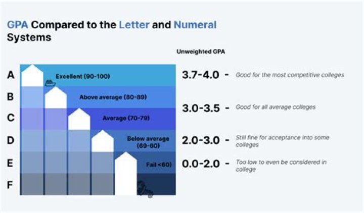 Is a GPA of 2.5 good in college?