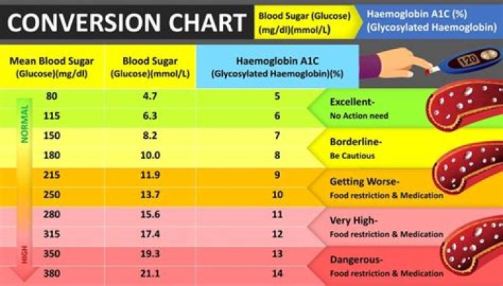 Is blood sugar of 270 high?