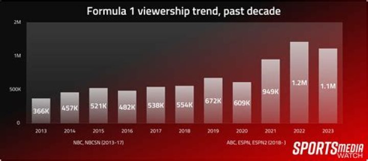 Is F1 losing popularity?