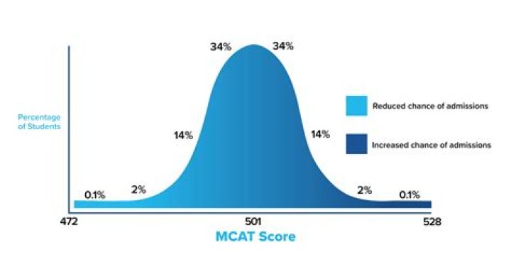 Is it possible to improve your MCAT score?