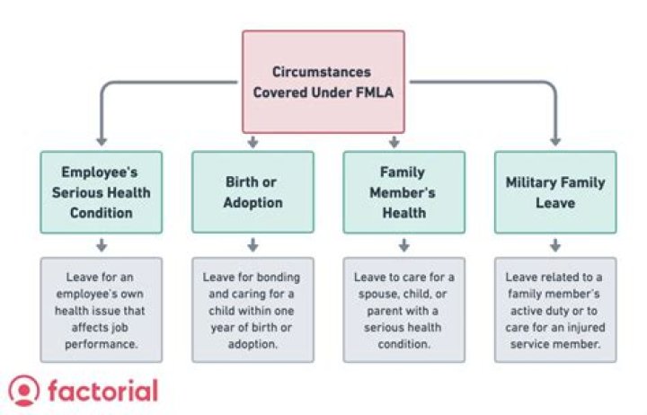 Is OCD covered under FMLA?