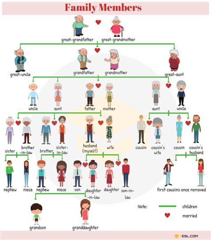 Members of your family