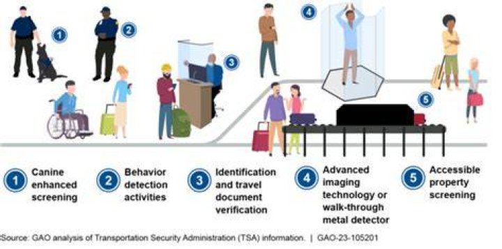 TSA ___ (airport screening program for short)