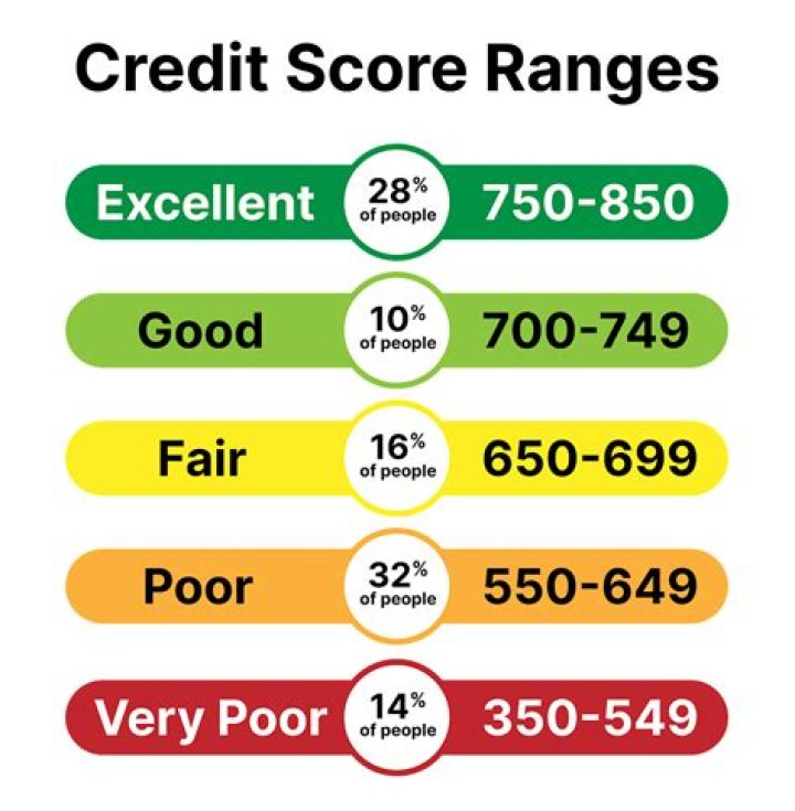 What's a good credit score for a 21 year old?