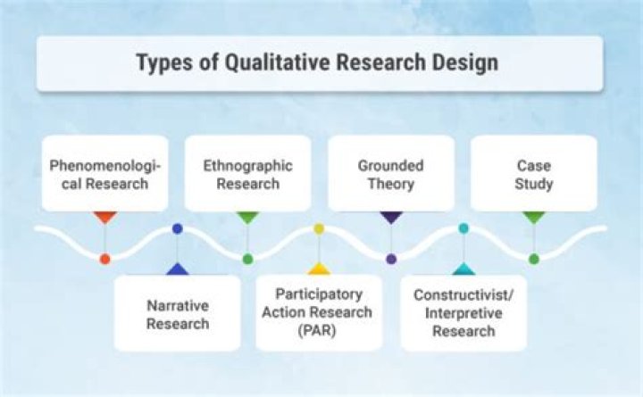 What are qualitative designs?