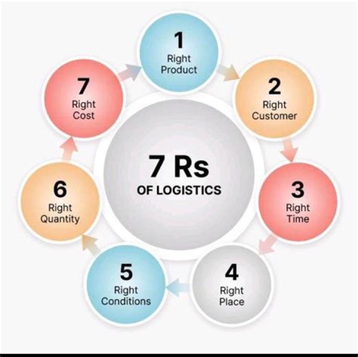 What are the 7 Rs of logistics?