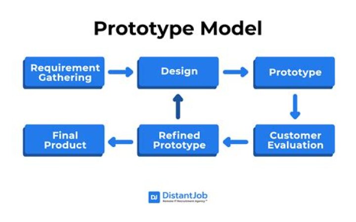 What are the disadvantages of prototype model?