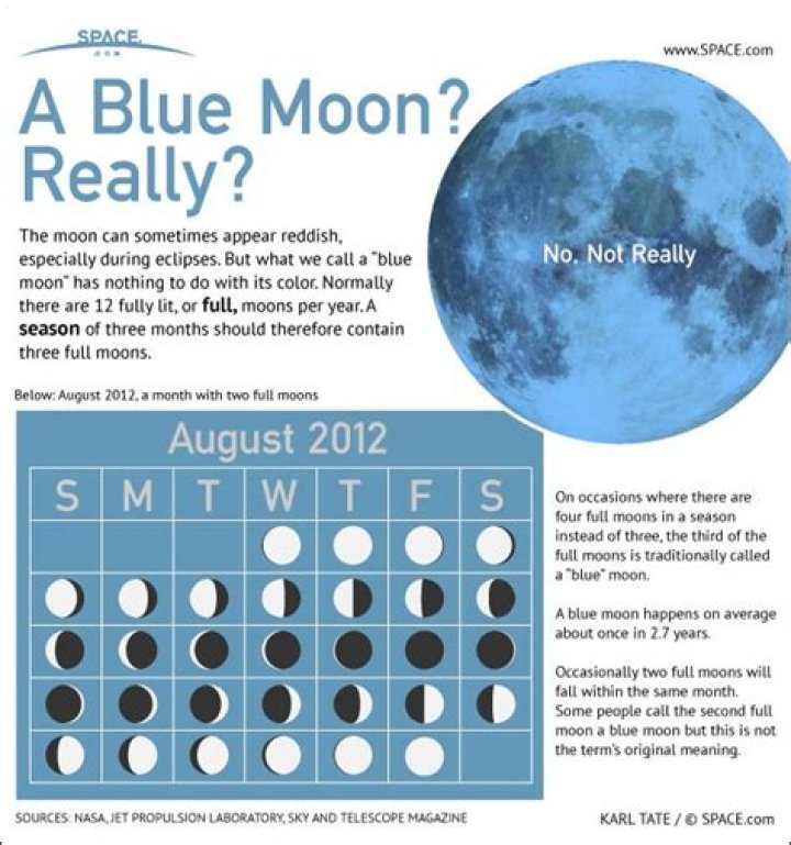 What causes a blue moon?