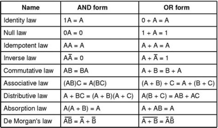 What do you understand by binary operation define associative law and commutative law?