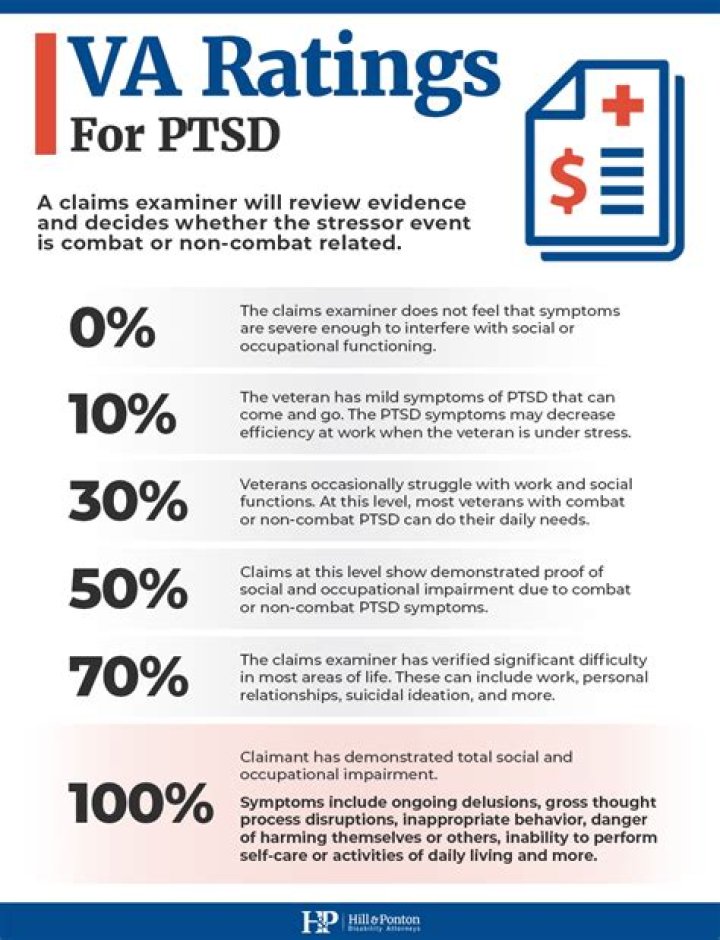 What does the VA look for in depression?