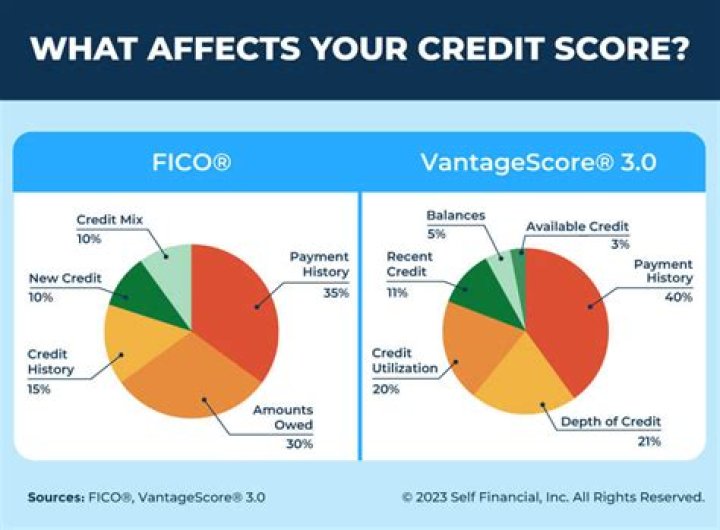 What does your credit score have to be to get a mortgage?