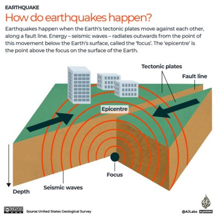 What happens to a train in an earthquake?
