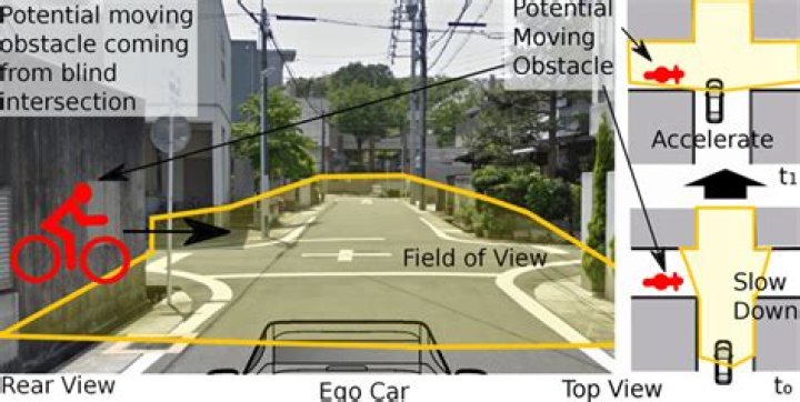 What is a blind intersection?