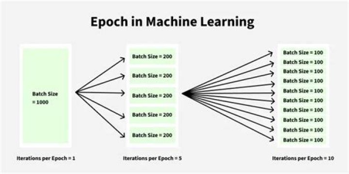 What is epoch in machine learning?
