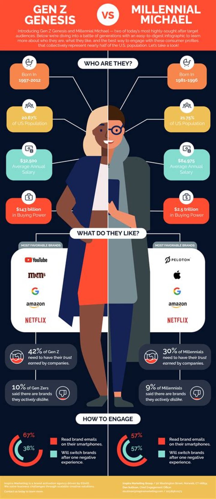 What is Gen Y full name?