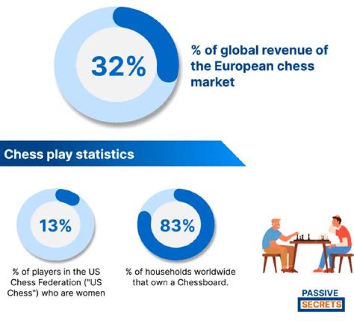What is the average age of people who play chess?