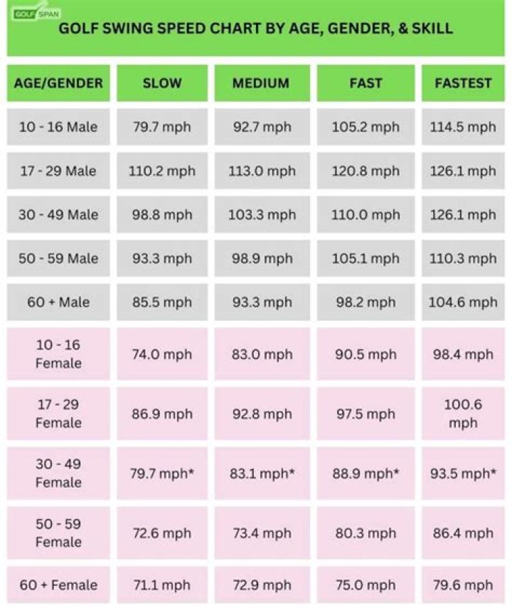 What is the average swing speed for a 65 year old man?