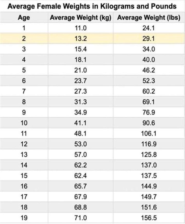 What is the average weight of household goods?