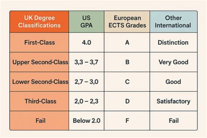 What is the most common degree grade UK?