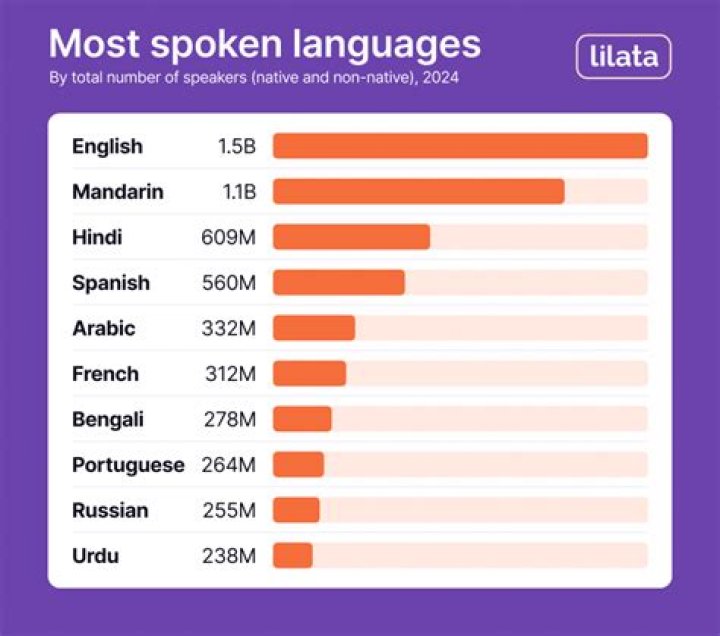What is the most fancy language?