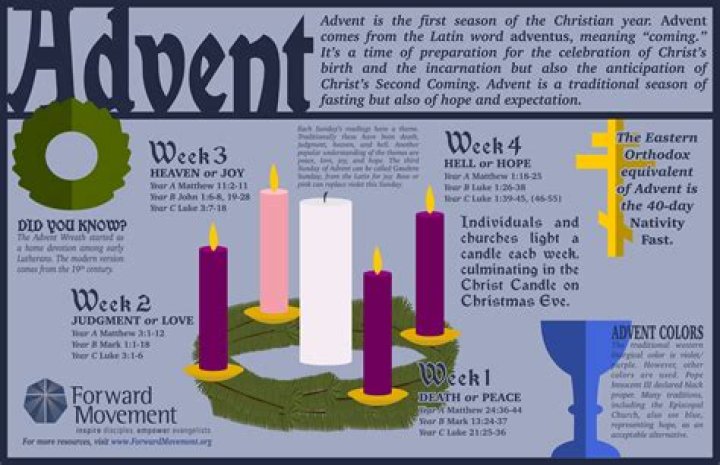 What is the order of Advent candles?
