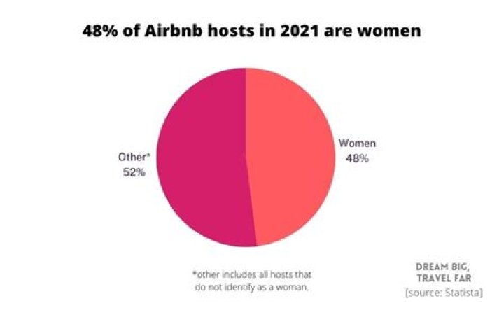What percentage do Airbnb take?