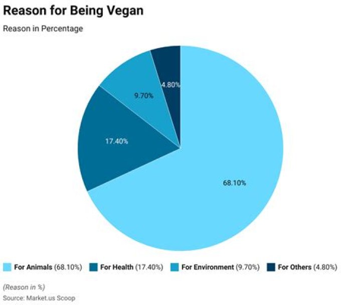 What percentage of vegans go back to eating meat?