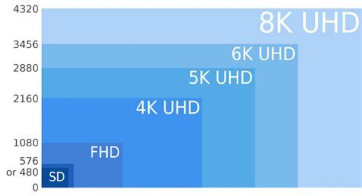 What resolution is 8K?