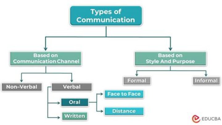 What type of communication is a speech?