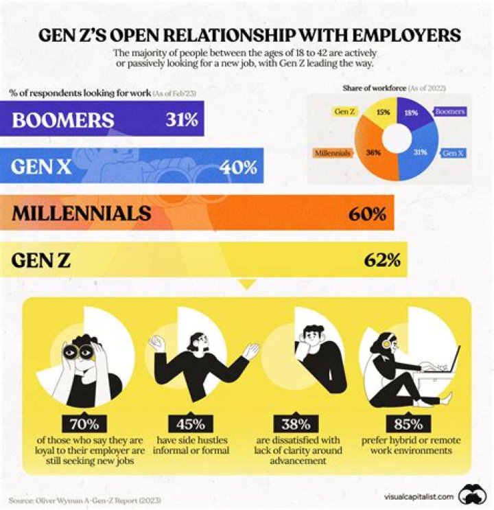 Where are Gen Z moving too?