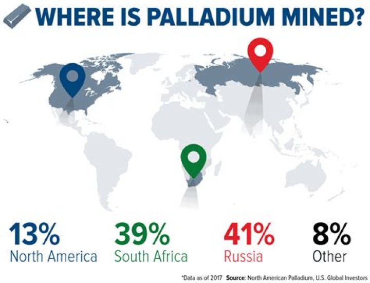 Where can I found palladium?