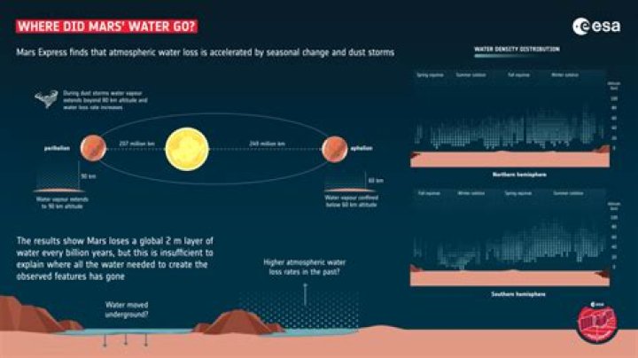 Where did Mars water go?