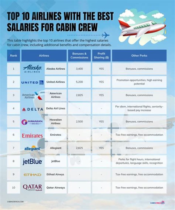Which airline pays the highest salary?